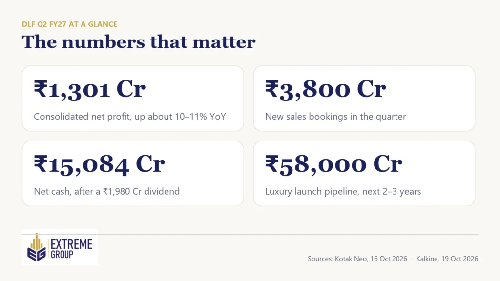 DLF Q2 FY27 key numbers: ₹1,301 crore net profit, ₹3,800 crore bookings, ₹15,084 crore net cash, ₹58,000 crore launch pipeline
