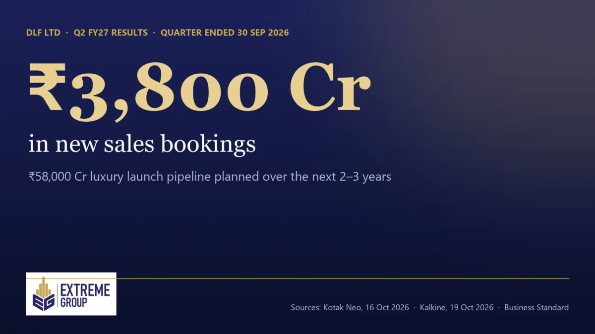 DLF Q2 FY27: ₹3,800 crore in new sales bookings and a ₹58,000 crore luxury launch pipeline