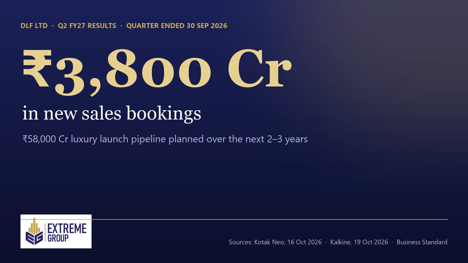 DLF Q2 FY27: ₹3,800 crore in new sales bookings and a ₹58,000 crore luxury launch pipeline
