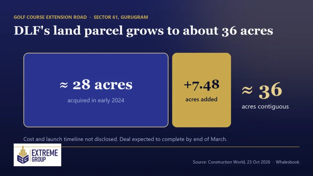Diagram: DLF's Sector 61 parcel on Golf Course Extension Road, about 28 acres plus 7.48 acres for roughly 36 acres
