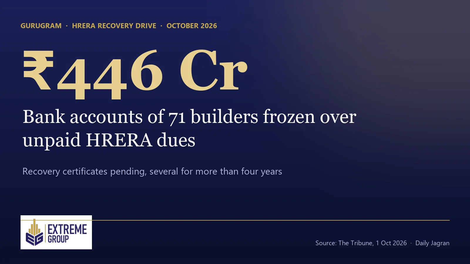 ₹446 crore: bank accounts of 71 Gurugram builders frozen over unpaid HRERA dues, October 2026
